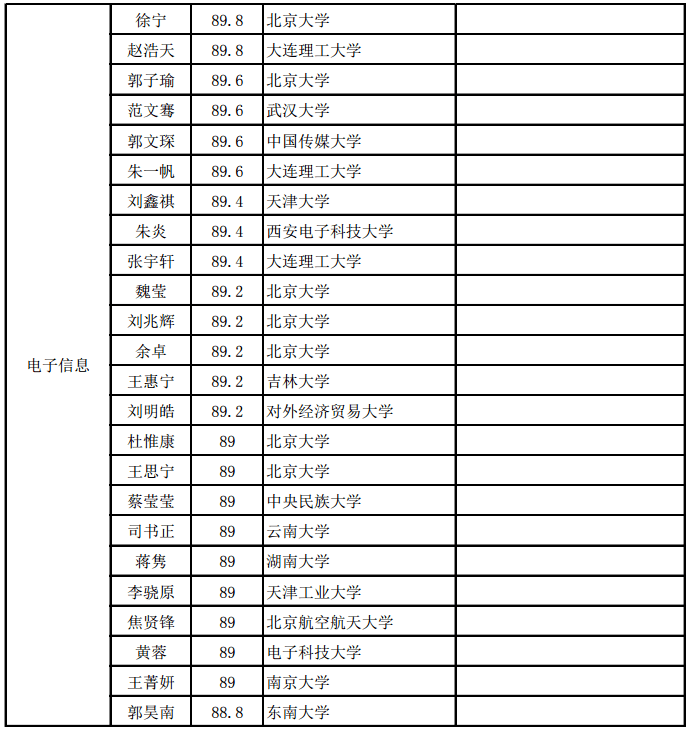 北京大学2021年软件与微电子学院拟录取推荐免试研究生公示名单_手机