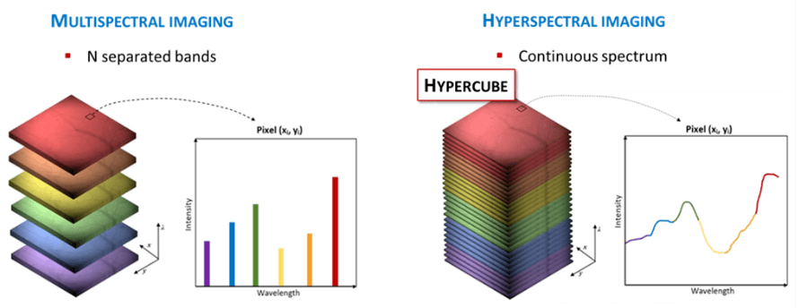 图3多光谱成像(左)以及高光谱成像(右)的差异图源:journal of optics