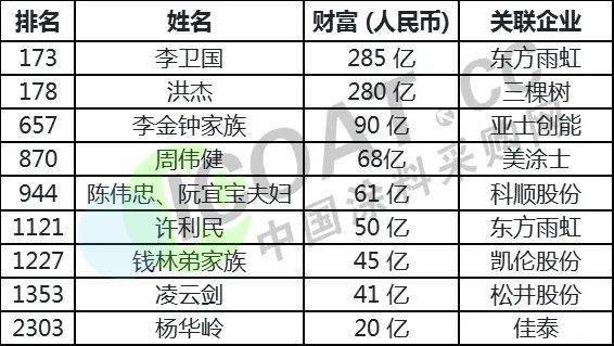 雨虹许利民,凯伦股份钱林弟家族,佳泰杨华岭成功跻身2020年胡润百富榜