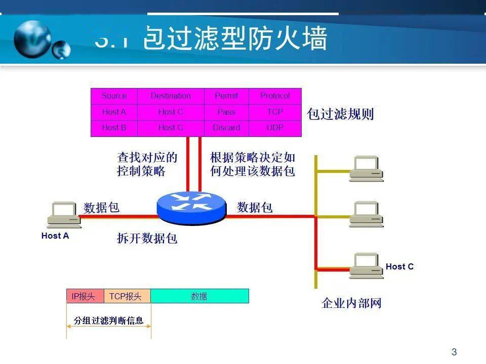 防火墙体系结构简介