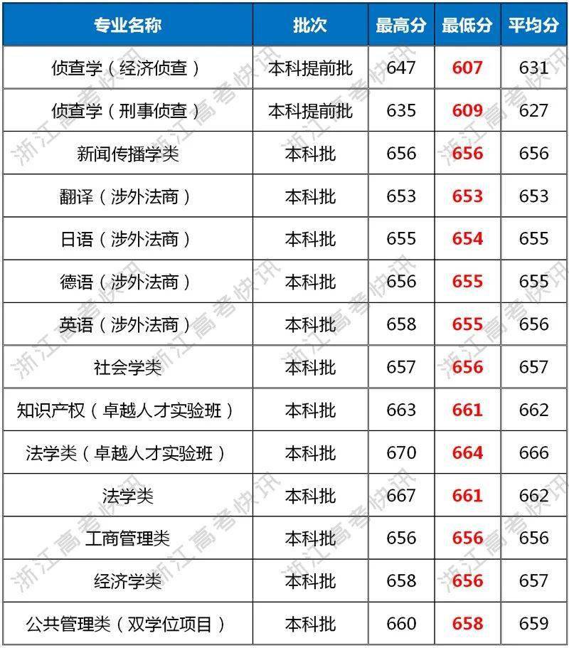 2020年华东政法大学浙江省分专业录取分数线