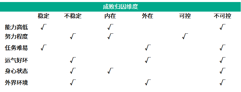 韦纳成败归因理论