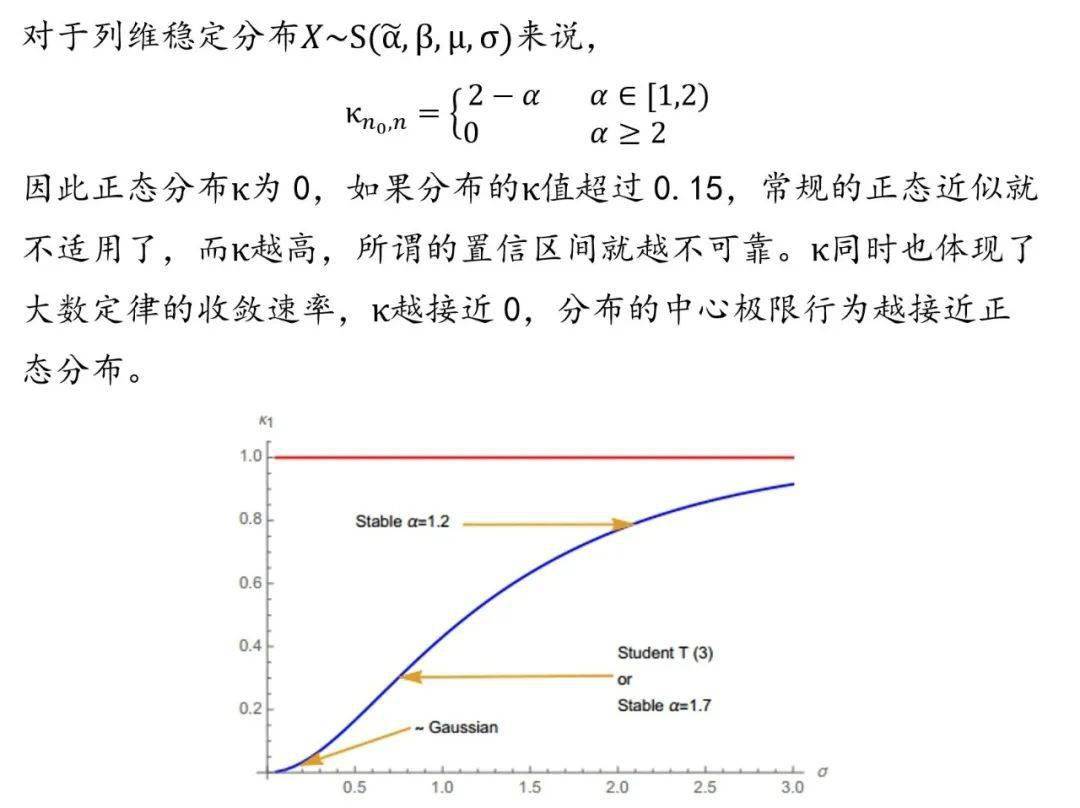 比如对于3个自由度的学生t分布,两者比值为4,也就是说同样得到有效