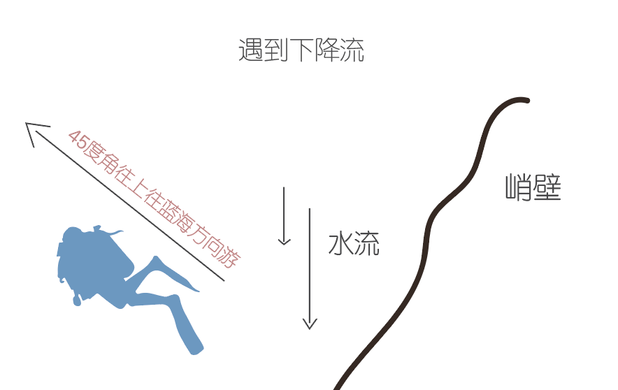 干货| 潜水时会遇到什么样的水流,瑟瑟发抖._方向