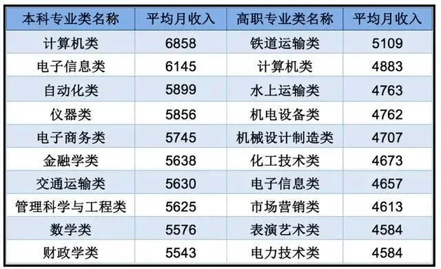 2020计算机专业大学_2020大学生就业报告:计算机专业持续领跑!这些专业被