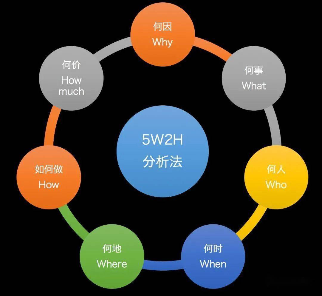 来实现预定目标:5w2h分析法为我们提供了科学的决策和工作分析方法,它