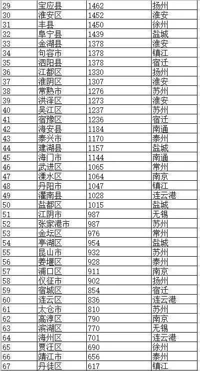 江苏省96个县级行政区面积排行宝应的排名是