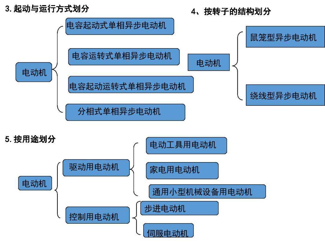 電機的分類