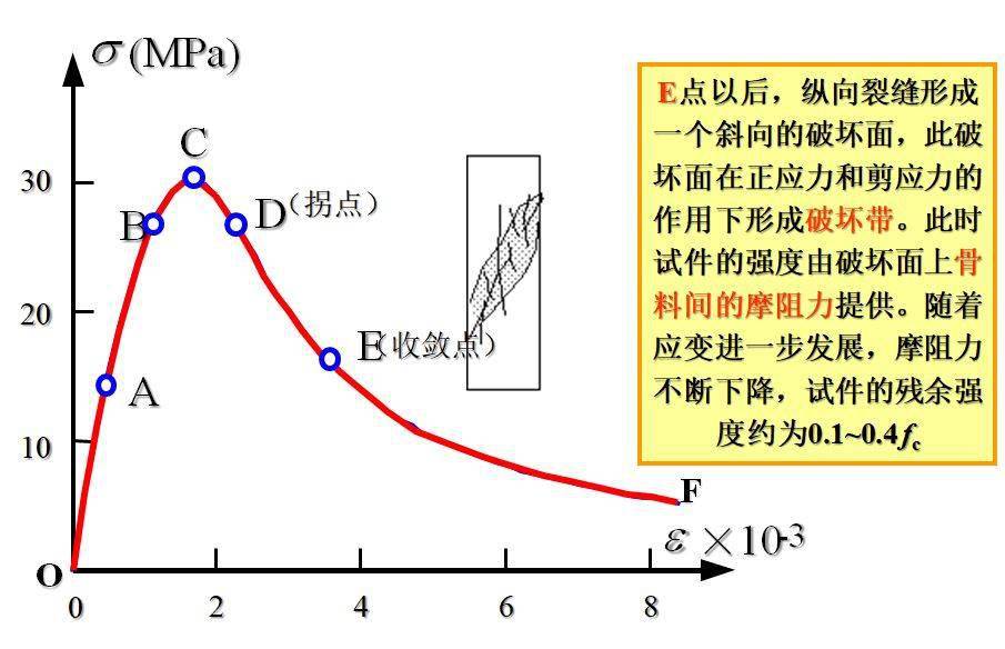 混凝土应力应变曲线图图片