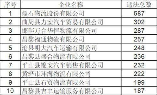 运输企业所属车辆交通违法数量最多的唐山市的鼎石物流股份有限公司
