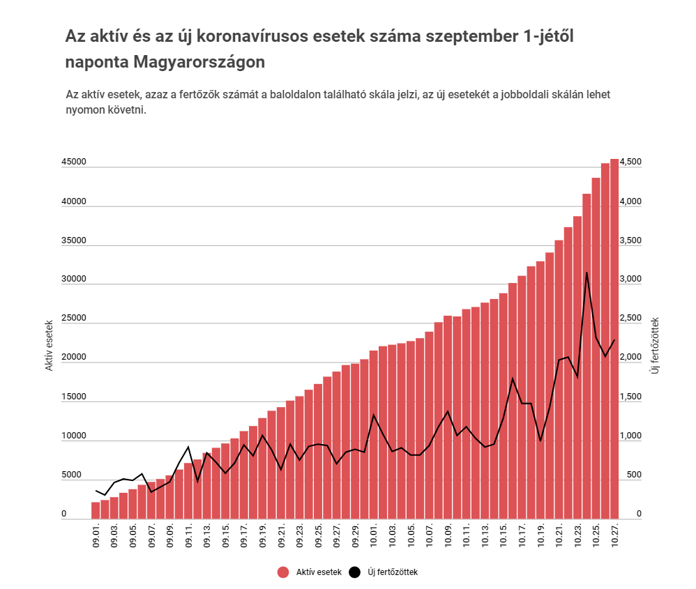 图为:9月1日起匈牙利新增确诊(黑色)及活跃病例数图为:9月1日起每日