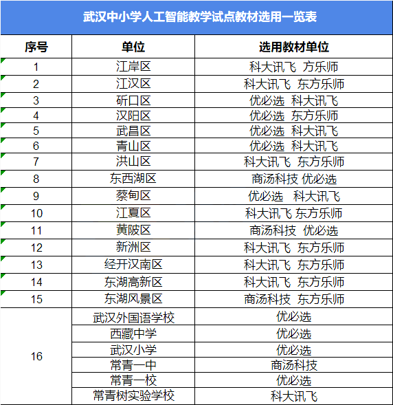 所以不用考试了武汉外国语小学报名;武汉实验外国语学校面向全市招收