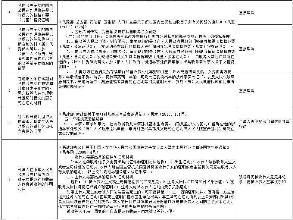 民政部取消24個證明事項涉及低保養老收養等事項