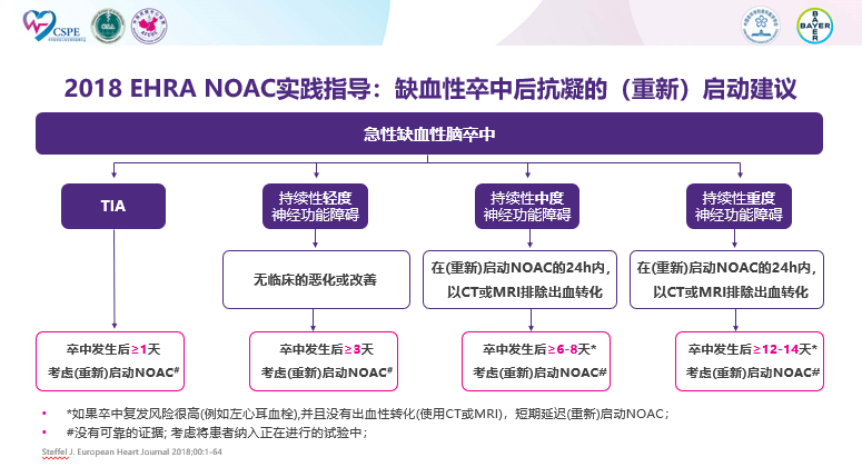 ccsais合并房颤这份抗凝攻略请查收