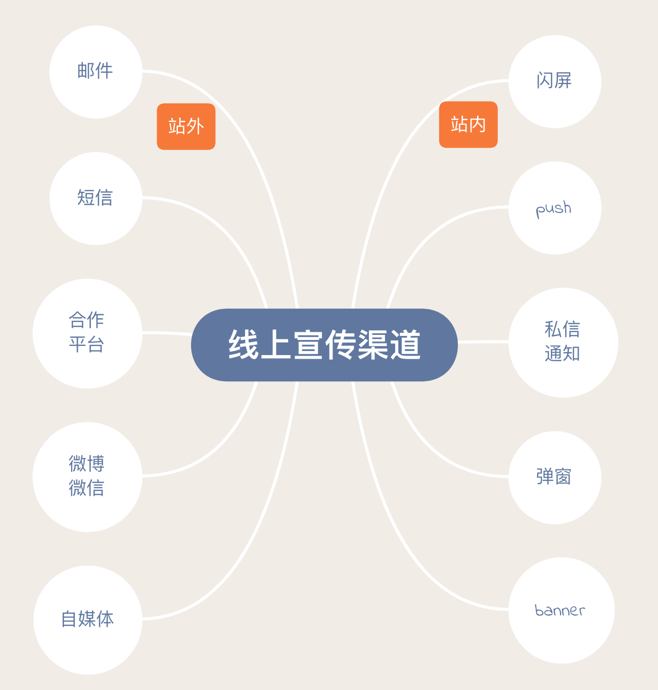 活动宣传渠道没有好坏之分关键看转化率