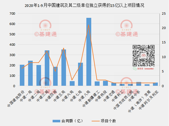 其中,中建八局独立签约的项目个数有 21 项,合同金额约658.