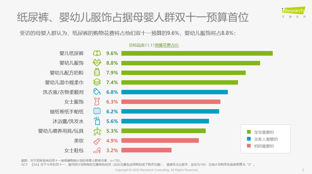 2020年雙十一母嬰消費行為前瞻洞察紙尿褲佔預算首位媽媽自身消費排在