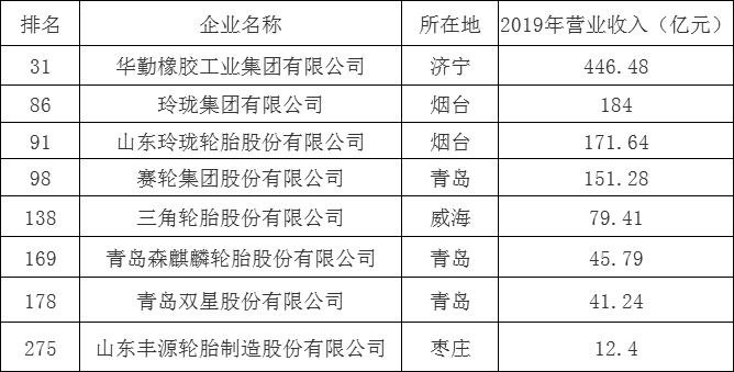 華勤玲瓏賽輪三角森麒麟雙星豐源紛紛上榜