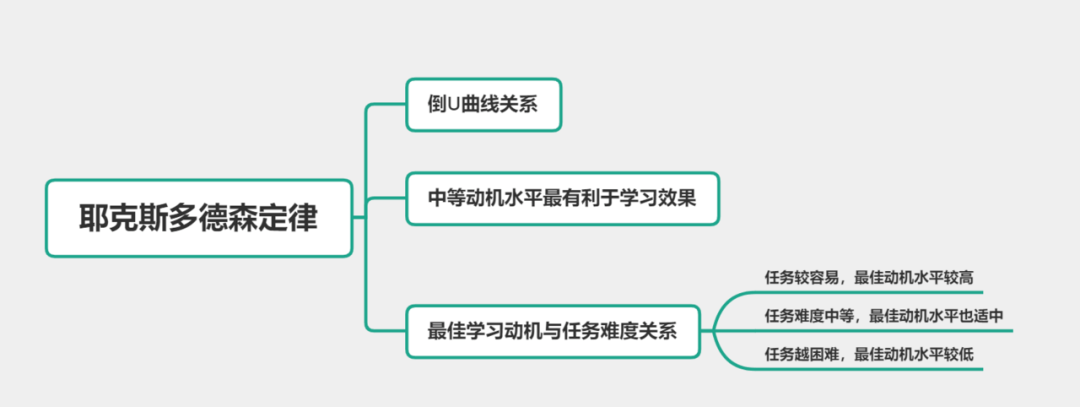 中学科目二 学习动机概述_耶克斯多德森