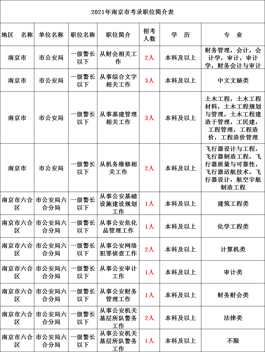 查看職位表和招考公告2020年12月19日公安專業科目考試時間2020年12月