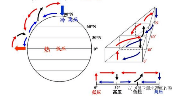 【地理探究】为什么中纬度地区地面和高空都是西风控制?