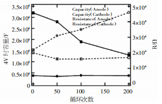 锂离子电池容量衰减变化及原因分析
