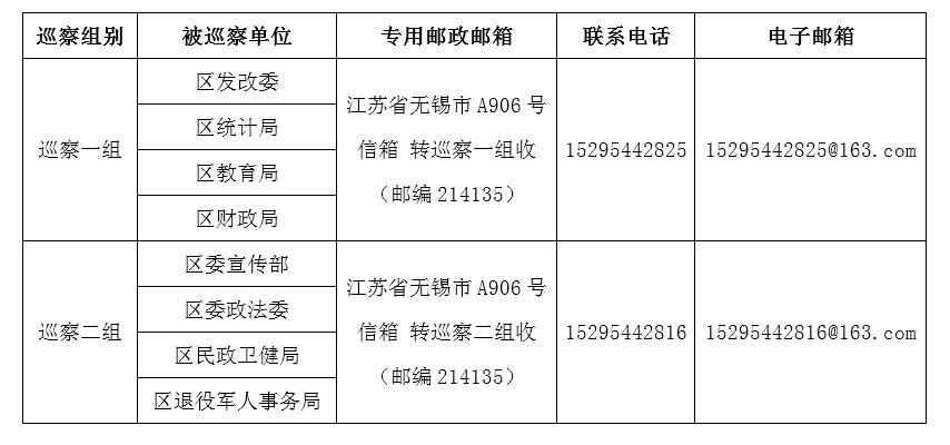 新吴区委第十二轮巡察信访联系方式一览表