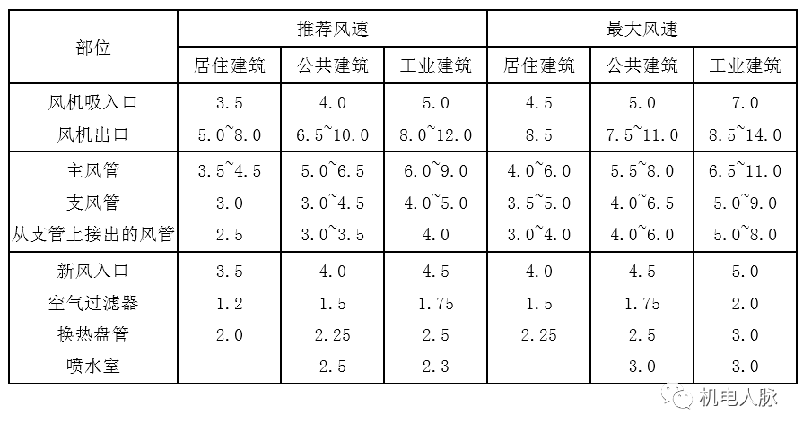  新風(fēng)風(fēng)速與風(fēng)量計(jì)算公式_新風(fēng)風(fēng)量如何計(jì)算公式