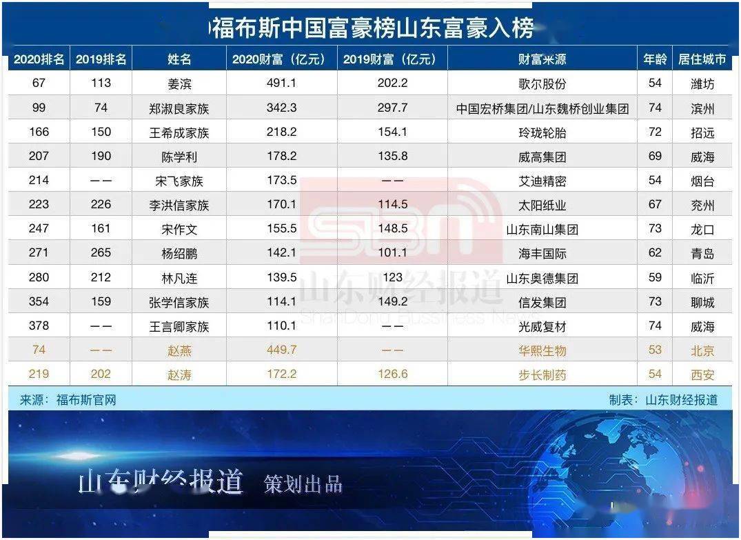 2020福布斯中国富豪榜出炉11位山东富豪入选其中这两位是新面孔