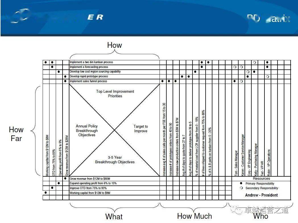 研读神秘的丹纳赫商业系统dbs:战略部署_公司