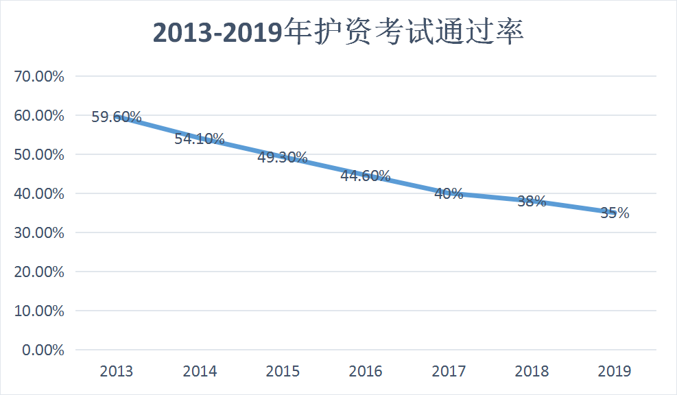 2020护考通过率低于352021考生如何一举通关