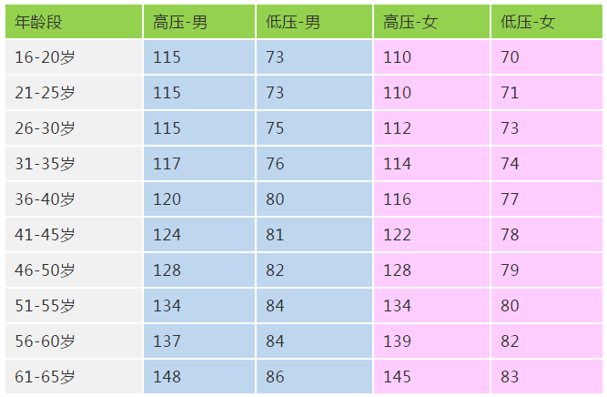 各年龄正常血压参考值对照表:但是人的血压不是一直稳定不变,在一天之