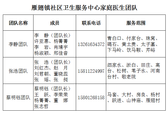 现将门头沟区12家社区卫生服务机构家庭医生签约