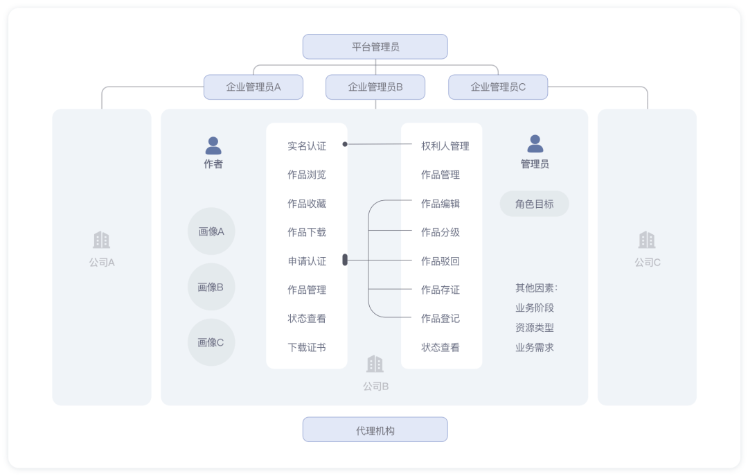 版权服务平台项目用户角色
