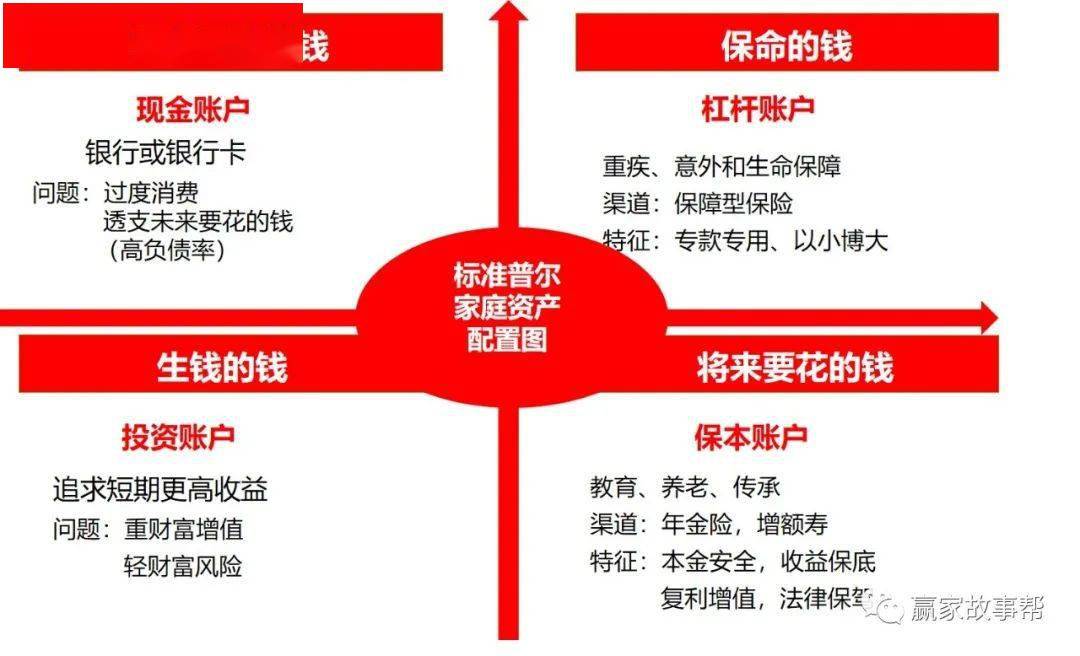 我们结合标普图来说明一下:对于中产阶级而言,年金保险成为抑制过度