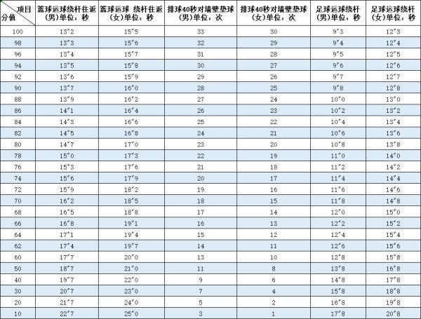 繞杆運球,排球對牆墊球,足球繞杆運球 抽選考項目:50米跑,立定跳遠,1