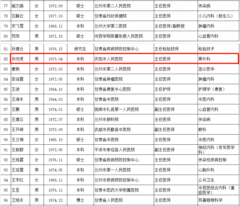 榜样∣华池县医院针灸推拿主治医师罗进宝被省上点名表扬