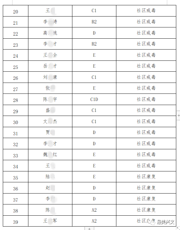 兴文县2020年注销吸毒人员机动车驾驶证名单为坚决防止吸毒驾驶机动车