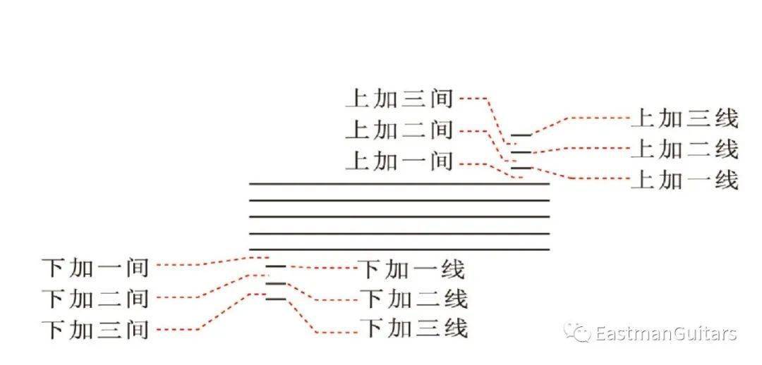 很多吉他愛好者只習慣於六線譜其實五線譜學起來並不難