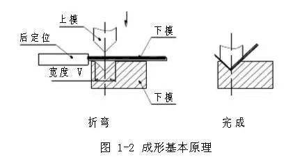 钣金件的折弯工艺_加工