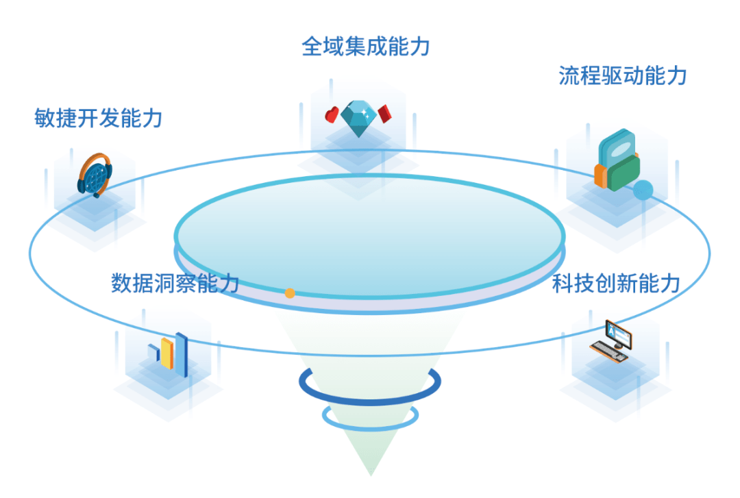 敏捷开发能力 建模平台,移动平台为pc和移动应用提供低代码,积木式