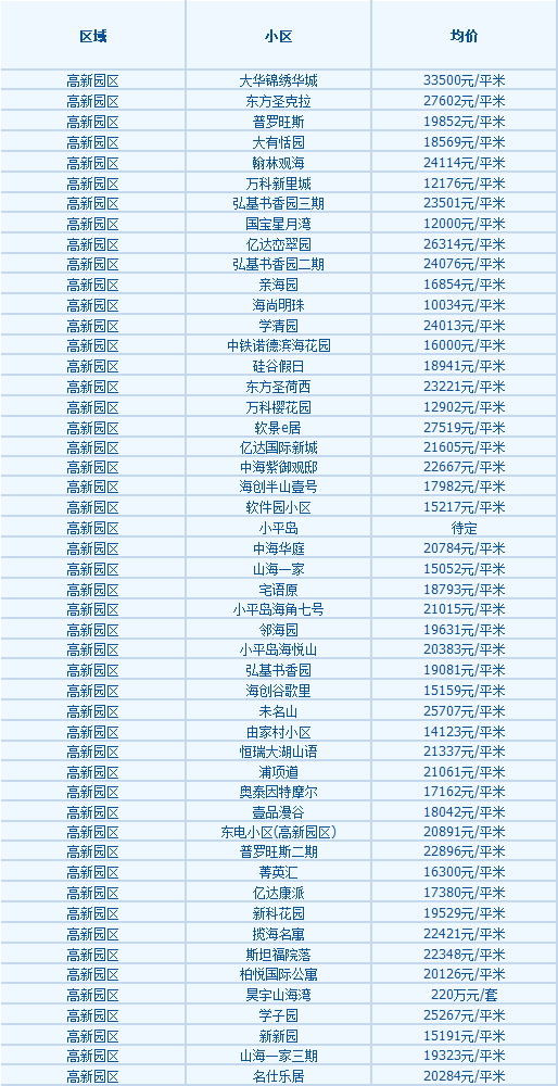 大連11月房價來了看看各區熱點小區二手房房價是多少