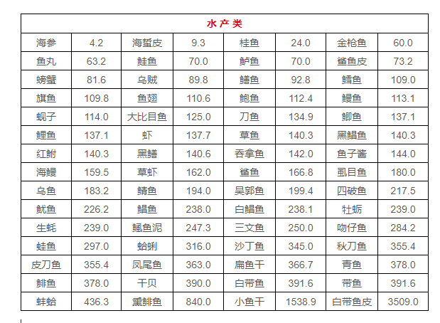 各种鱼的嘌呤含量表图片