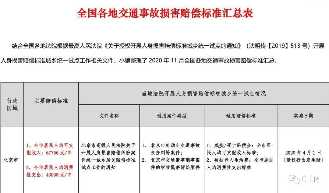 最全全国各省市交通事故损害赔偿标准汇总2020年11月版