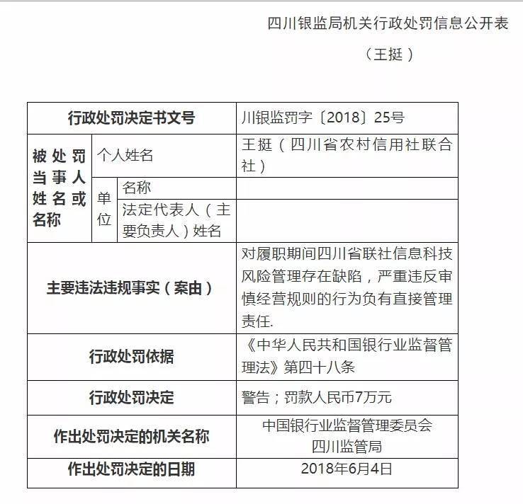 四川金控副总经理王挺落马两年前被处以警告罚款7万元