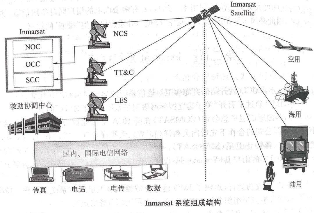 浅谈海事卫星通信系统inmarsat