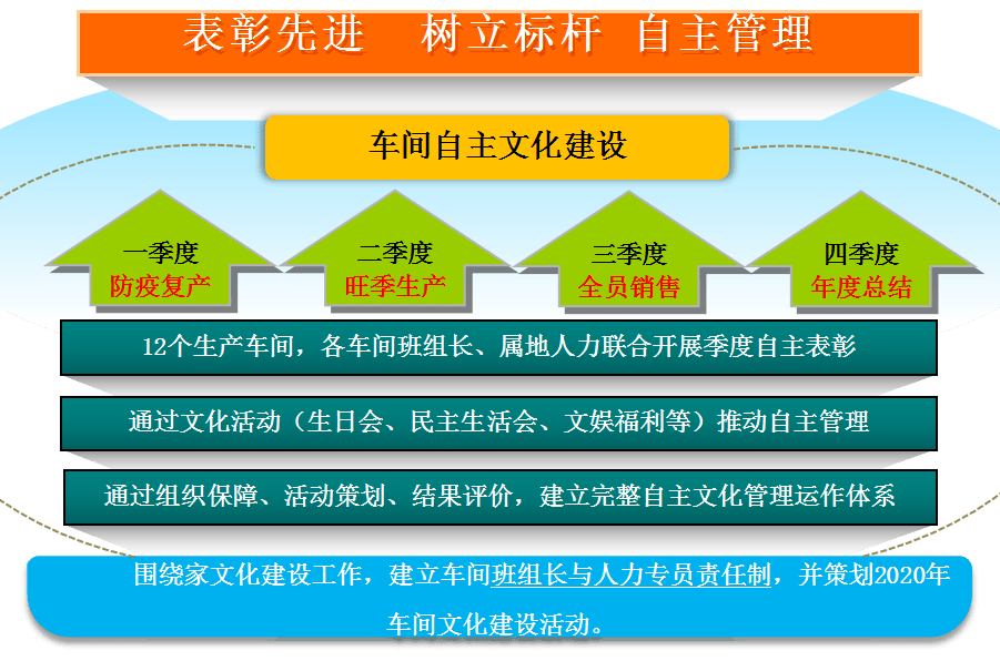 百舸争流携手并进控制器分厂车间自主管理提升工作总结三