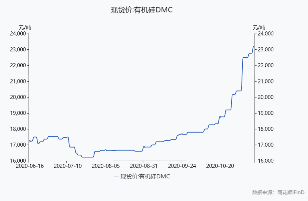 价格暴涨全新机会