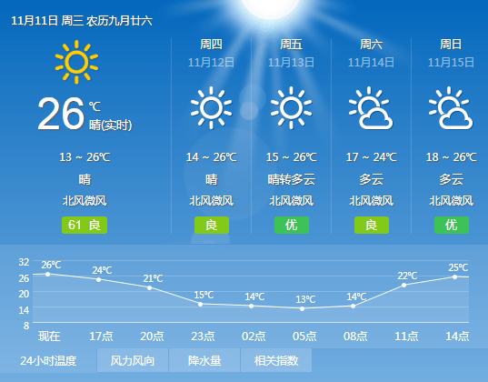 未來幾天,梧州的天氣繼續複製 粘貼,雨水何時才能有?