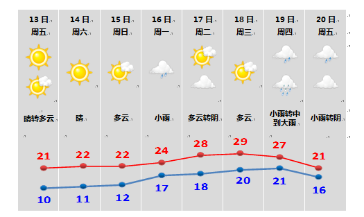 上虞下週氣溫直奔30℃!網友:短袖已經塞進櫃子了,草率了……_天氣